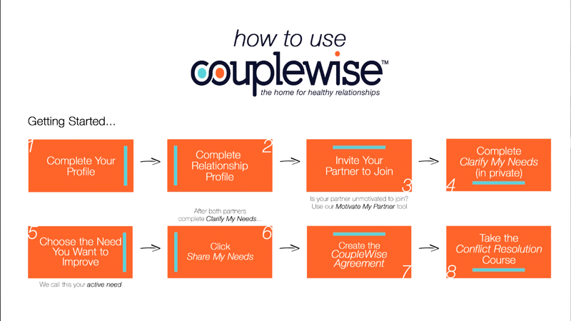 How to Use CoupleWise diagram for review post